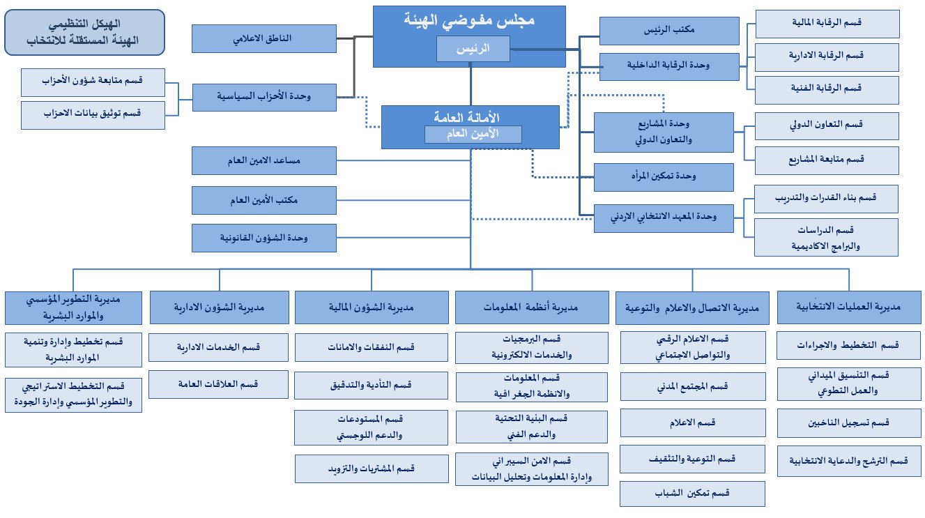 هيكل تنظيمي